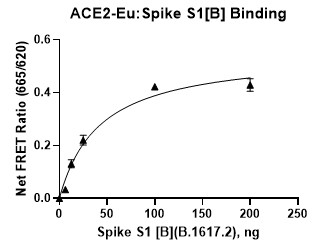 Spike S1 (B.1.617.2; Delta Variant) (SARS-CoV-2): ACE2 TR-FRET Assay Kit