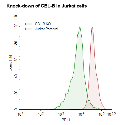 CBL-B (Human) CRISPR/Cas9 Lentivirus (Integrating)