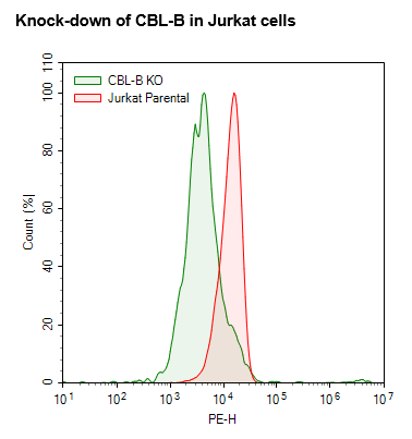 CBL-B (Human) CRISPR/Cas9 Lentivirus (Non-Integrating)