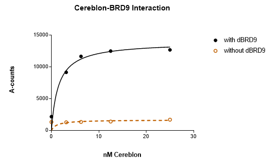 PROTAC(r) Optimization Kit for BRD9-Cereblon Binding