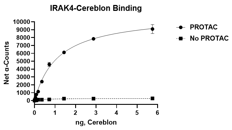 PROTAC(r) Optimization Kit for IRAK4-Cereblon Binding