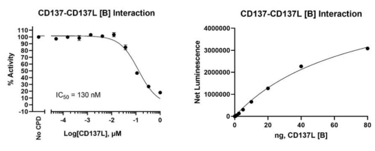 CD137:CD137L[Biotinylated] Inhibitor Screening Assay Kit