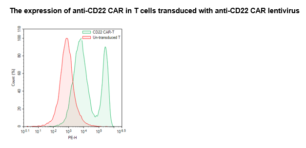 Anti-CD22 CAR Lentivirus (Clone m971 ScFv-CD8-4-1BB-CD3aeta)