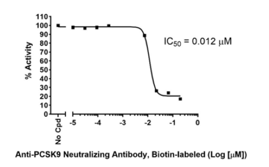 Anti-PCSK9 Neutralizing Antibody, Biotin-labeled PCSK9 71216
