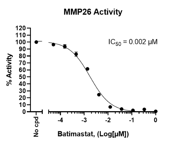 MMP26 Fluorogenic Assay Kit