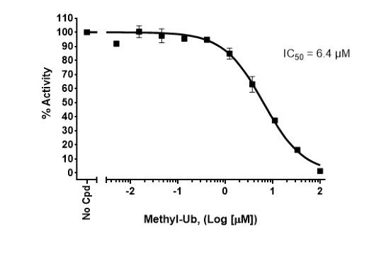 Inhibition of TRAF6 auto-ubiquitination by Methyl-Ub.