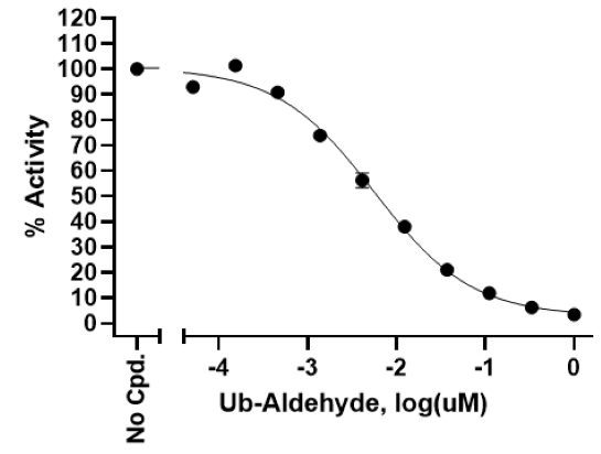 USP2 activity is inhibited by Ub-Aldehyde.