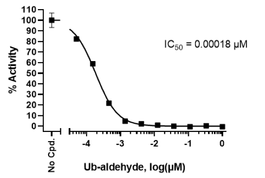 USP14 activity is inhibited by Ub-Aldehyde.