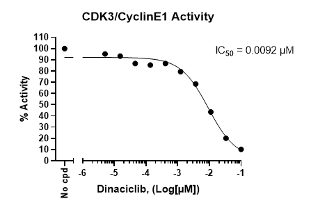 Inhibition of CDK3/CyclinE1 kinase activity by Dinaciclib