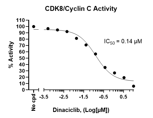 Inhibition of CDK8/Cyclin C kinase activity by Dinaciclib
