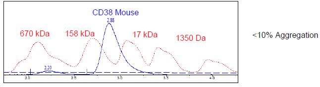 CD38, His-Tag (Mouse), HiP(tm)