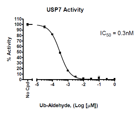 USP7 Inhibitor Screening Assay Kit