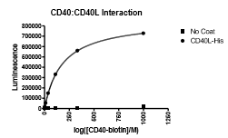 CD40:CD40L[Biotinylated] Inhibitor Screening Assay Kit