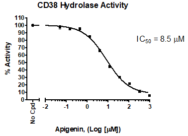 CD38 Inhibitor Screening Assay Kit (Hydrolase Activity)