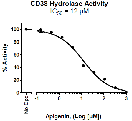 CD38 Inhibitor Screening Assay Kit (Hydrolase Activity)