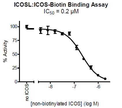 ICOSL:ICOS[Biotinylated] Inhibitor Screening Assay Kit