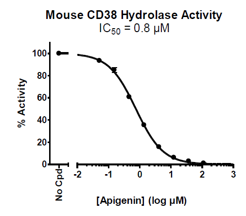 Mouse CD38 Inhibitor Screening Assay Kit (Hydrolase Activity)