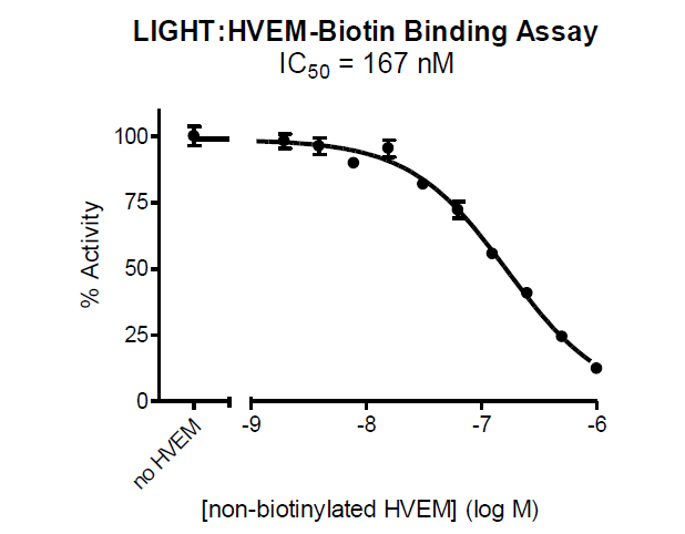 LIGHT:HVEM [Biotinylated] Inhibitor Screening Assay Kit