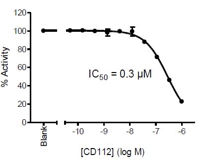 CD112R:CD112[Biotinylated] Inhibitor Screening Assay Kit