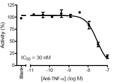 TNFR2:TNF-alpha[Biotinylated] Inhibitor Screening Assay Kit