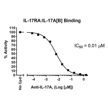 IL-17RA:IL-17A[Biotinylated] Inhibitor Screening Assay Kit IL-17A, IL ...