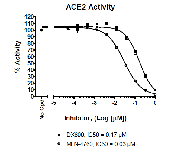 ACE2 Inhibitor Screening Assay Kit
