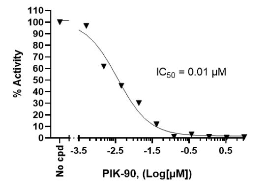 Inhibition of PI3 kinase P110alpha(H1047R)/P85alpha kinase activity by PIK-90.