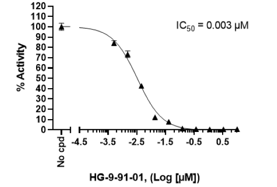 Inhibition of SIK2 kinase activity by HG-9-91-01