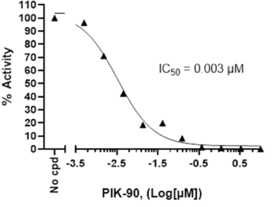 Inhibition of PI3 kinase p110alpha (H1047L)/p85alpha kinase activity by PIK-90.