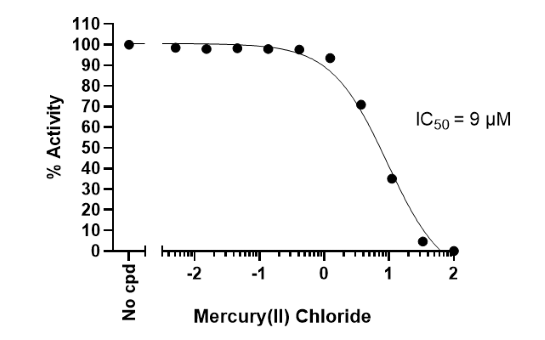 Inhibition of GPX4 activity by Mercury (II) Chloride.