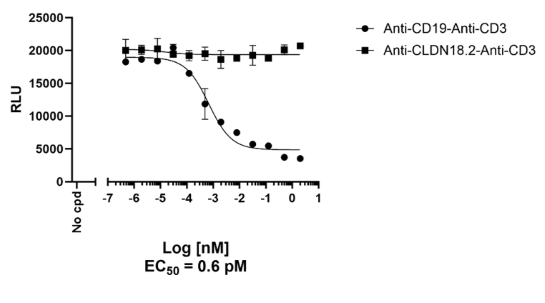 T cell-dependent cellular cytotoxicity (TDCC) of the Firefly Luciferase NALM6 Cell Line when triggered by the Anti-CD19-Anti-CD3 Bispecific Molecule
