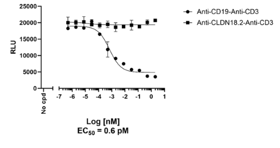 T cell-dependent cellular cytotoxicity (TDCC) of Firefly Luciferase NALM6 Cell Line when triggered by the Anti-CD19-Anti-CD3 Bispecific Molecule.