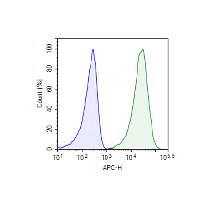 ADCP Bioassay Effector Cell FcγRI (CD64)/NFAT Luciferase Reporter ...
