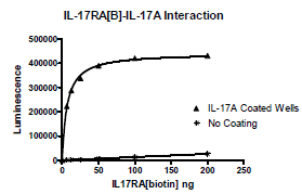Inhibition of 3CL Protease enzyme activity by increasing concentrations of GC376 (BPS Bioscience #78013).