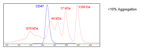 CD47, Fc-Fusion, Streptavidin-Labeled (Human) HiP(tm)