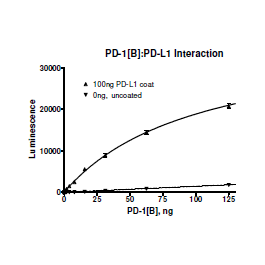 PD-1[Biotinylated]:PD-L1 Inhibitor Screening Assay Kit PD-1, PD-L1