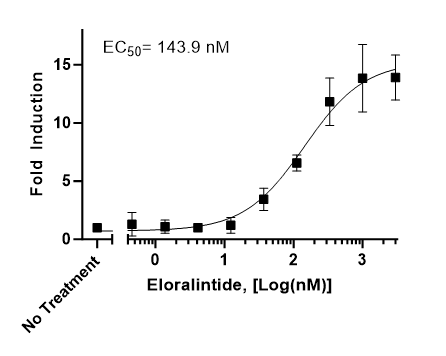 Eloralintide Eloralintide
