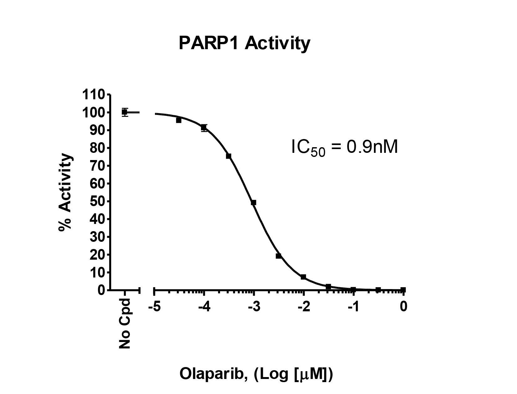 PARP1 Chemiluminescent Assay Kit