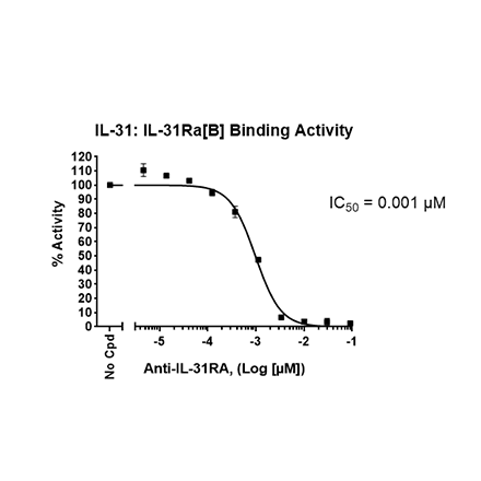 IL-31: IL-31RA [Biotinylated] Inhibitor Screening Chemiluminescence ...