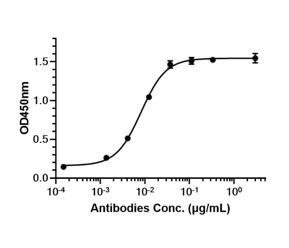 Bimagrumab Activin A, ACVR2A, ACVR2B 82876