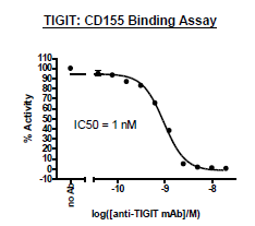 Anti-TIGIT Inhibitor Antibody