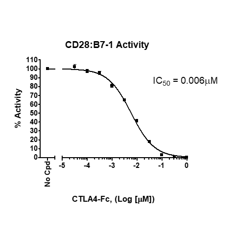 CD28:B7-1