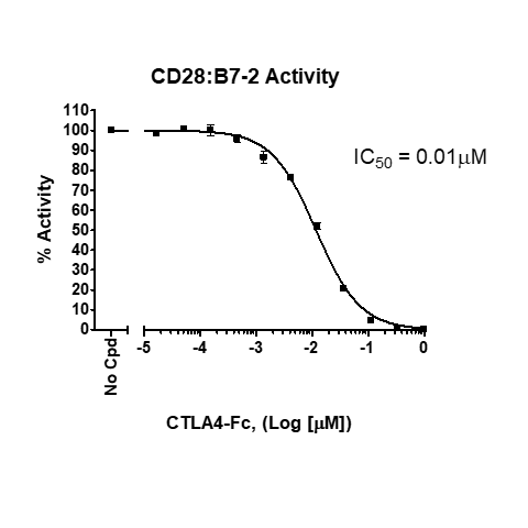 CD28:B7-2