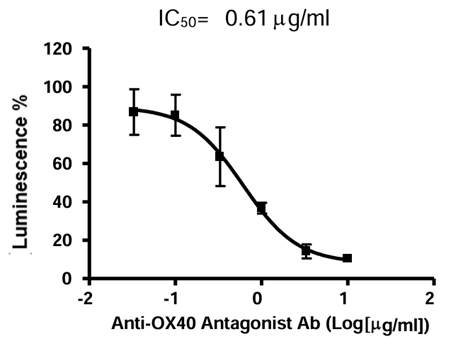 Dose-response curve of OX40/NF-κB Luciferase Reporter HEK293 Cell Line to Anti-OX40 Antagonist Antibody in the presence of OX40L.
