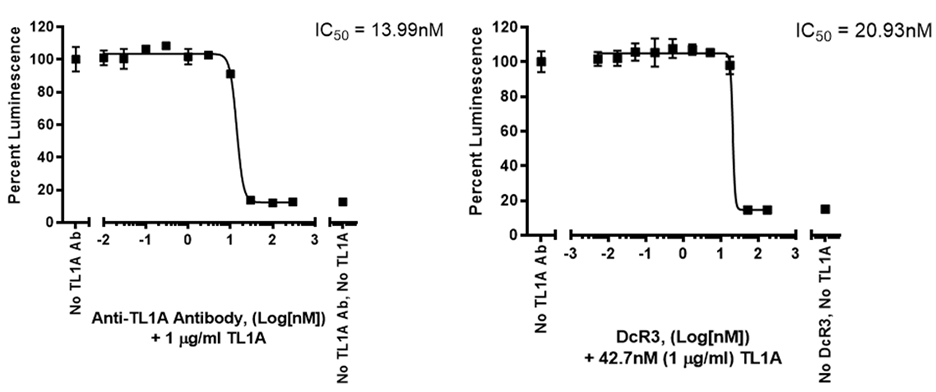 Inhibition of TL1A response by anti-TL1A Antibody and DcR3 Fc chimera in the TL1A Responsive Luciferase Reporter Jurkat Cell Line.