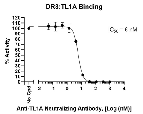 Dose-dependent inhibition of DR3:TL1A binding by anti-TL1A neutralizing antibody (#101729).