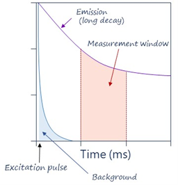 Figure 2: Illustration of TRF principle