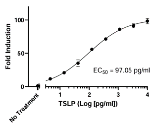 Dose-response to TSLP in the TSLP Responsive Luciferase Reporter Ba/F3 Cell Line