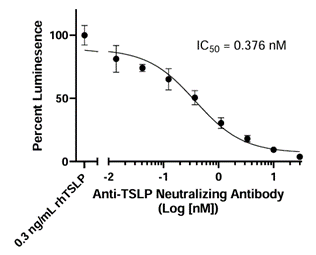 Inhibition of TSLP response by anti-TSLP Neutralizing Antibody in the TSLP Responsive Luciferase Reporter Ba/F3 Cell Line