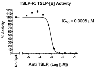 Dose-dependent inhibition of TSLP:TSLPR binding by Anti-TSLP Neutralizing Antibody 
